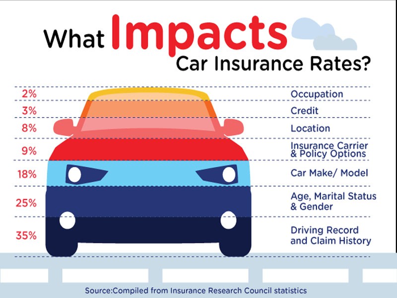 Insurance coverage car full