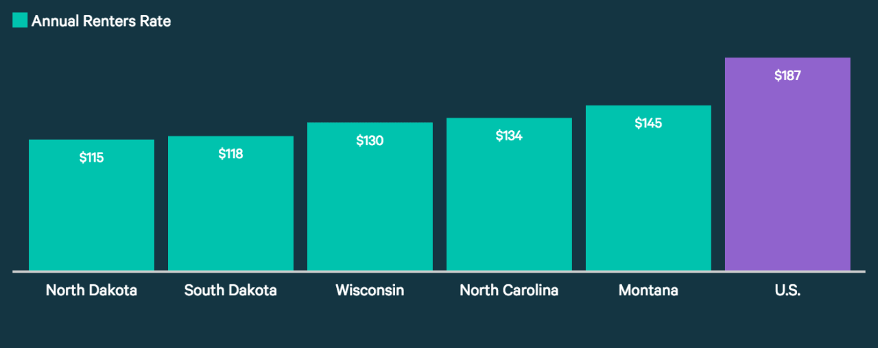 Insurance renters average cost rates expensive graph auto valuepenguin